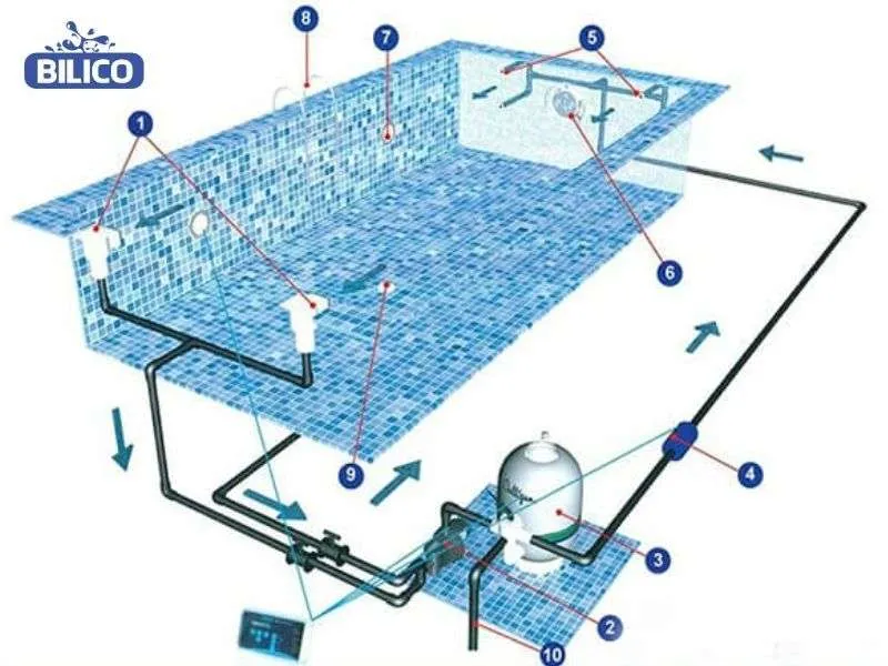 Chi phí lên bản vẽ và xây dựng phần thô cho hồ bơi mini