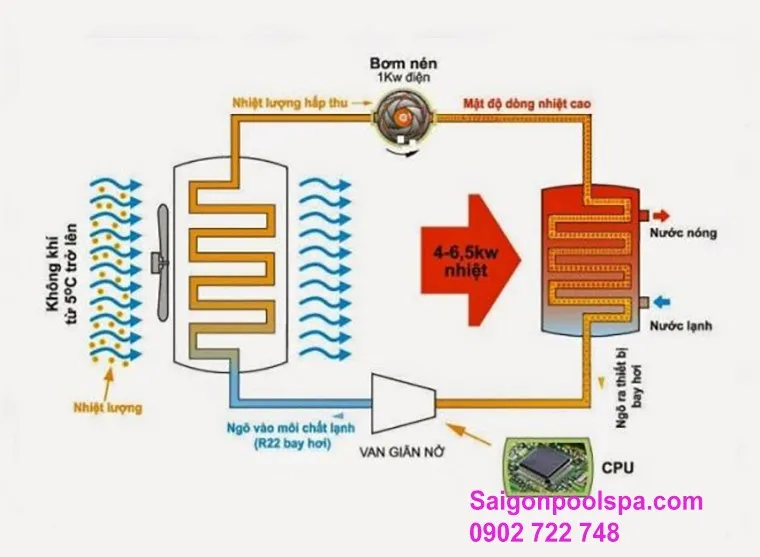 Nguyên lý hoạt động máy làm ấm nước hồ bơi