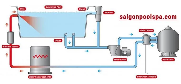 Sơ đồ hệ thống máy lọc tuần hoàn bể bơi minh họa quy trình lưu thông nước