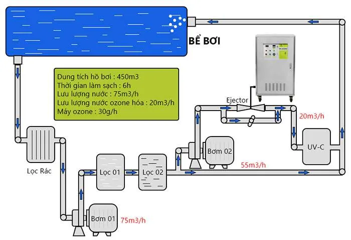 Thiết bị hồ bơi giá rẻ với máy Ozone giúp làm sạch nước một cách tự nhiên